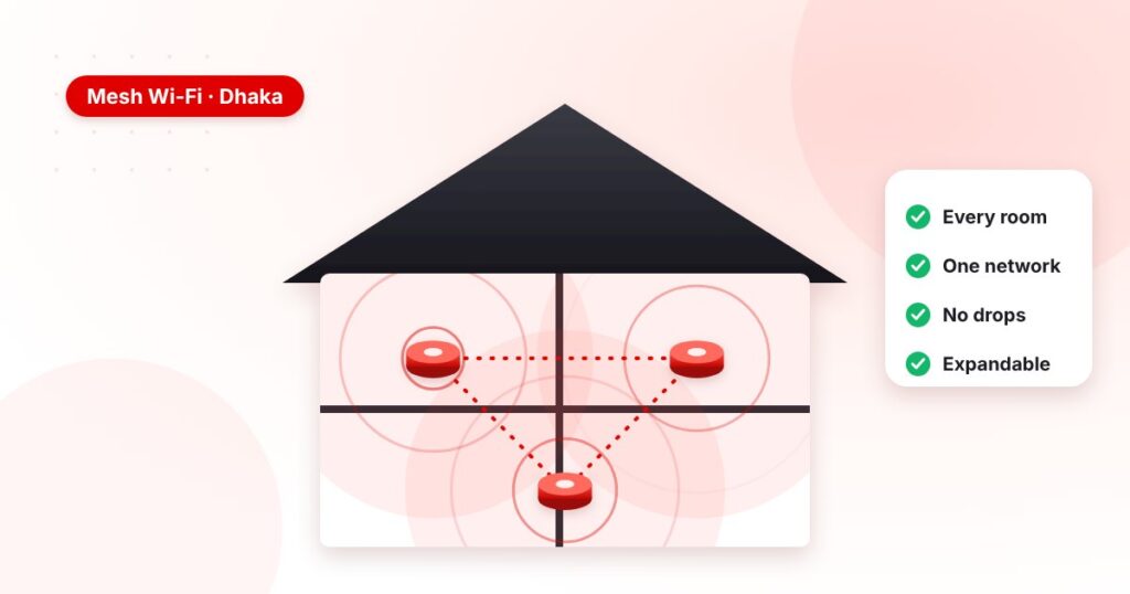 Mesh Wi-Fi in Dhaka: Strong Wi-Fi in Every Room